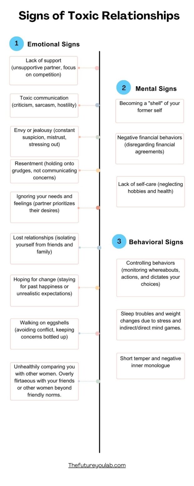 an infographic by the future you lab that shows the signs of toxic relationships in Millennials, and the types of toxic relationships 