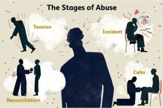 The cycle of abuse, the circle of violence in abusive and toxic relationships, the future you lab