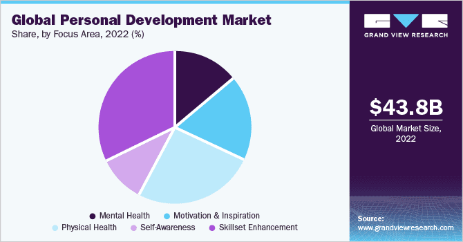 global personal development market